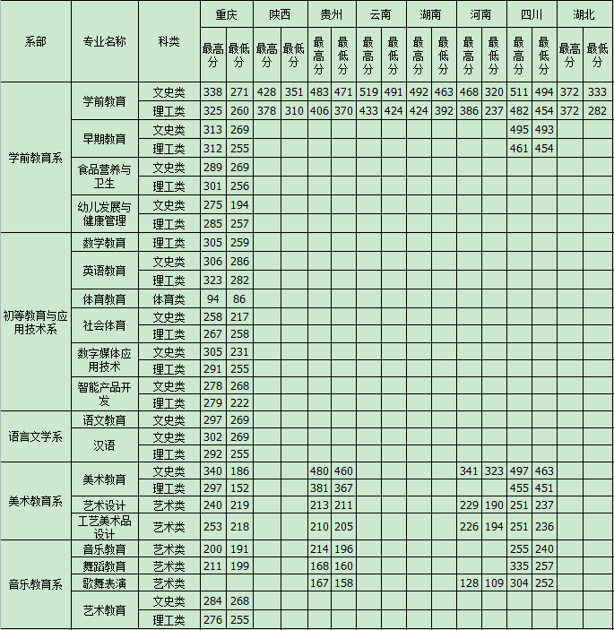 2020重庆幼儿师范高等专科学校录取专科录取分数线（含历年录取分数线）
