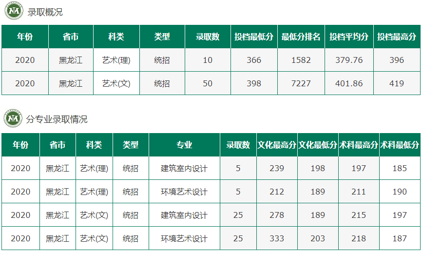 2020黑龙江农垦职业学院录取专科录取分数线（含历年录取分数线）