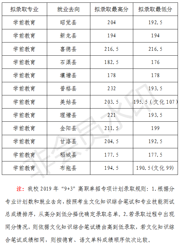 2020川北幼儿师范高等专科学校录取专科录取分数线（含历年录取分数线）