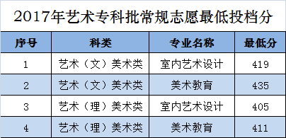 2020漳州城市职业学院录取专科录取分数线（含历年录取分数线）