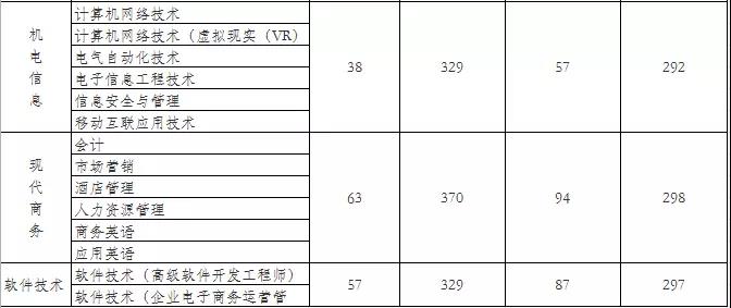 2020湖南安全技术职业学院录取专科录取分数线（含历年录取分数线）
