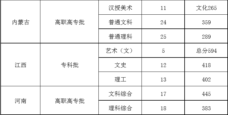 2020北京青年政治学院录取专科录取分数线（含历年录取分数线）