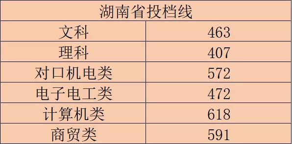 2020湖南铁路科技职业技术学院录取专科录取分数线（含历年录取分数线）