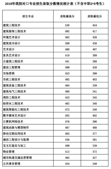 2020广西建设职业技术学院录取专科录取分数线（含历年录取分数线）