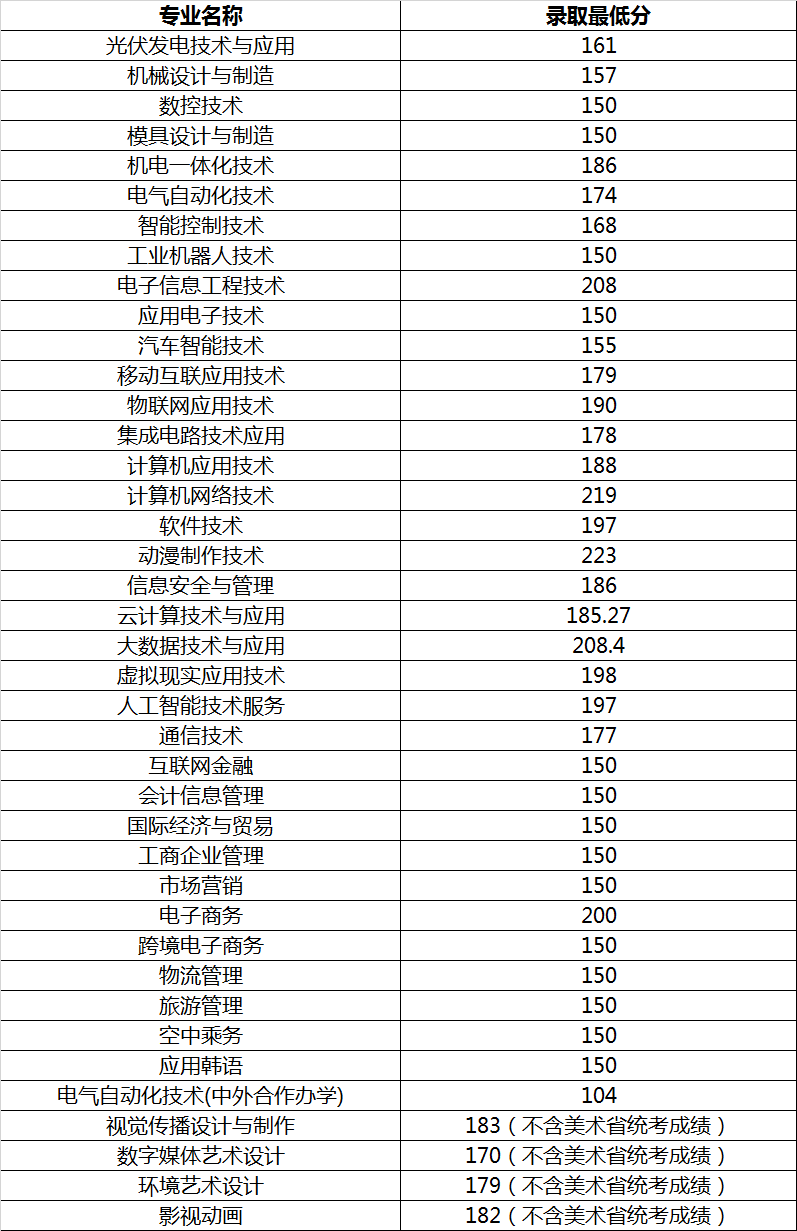 2020常州信息职业技术学院录取专科录取分数线（含历年录取分数线）