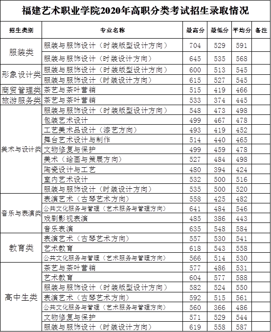 2020福建艺术职业学院录取分数线是多少-各专业分数线