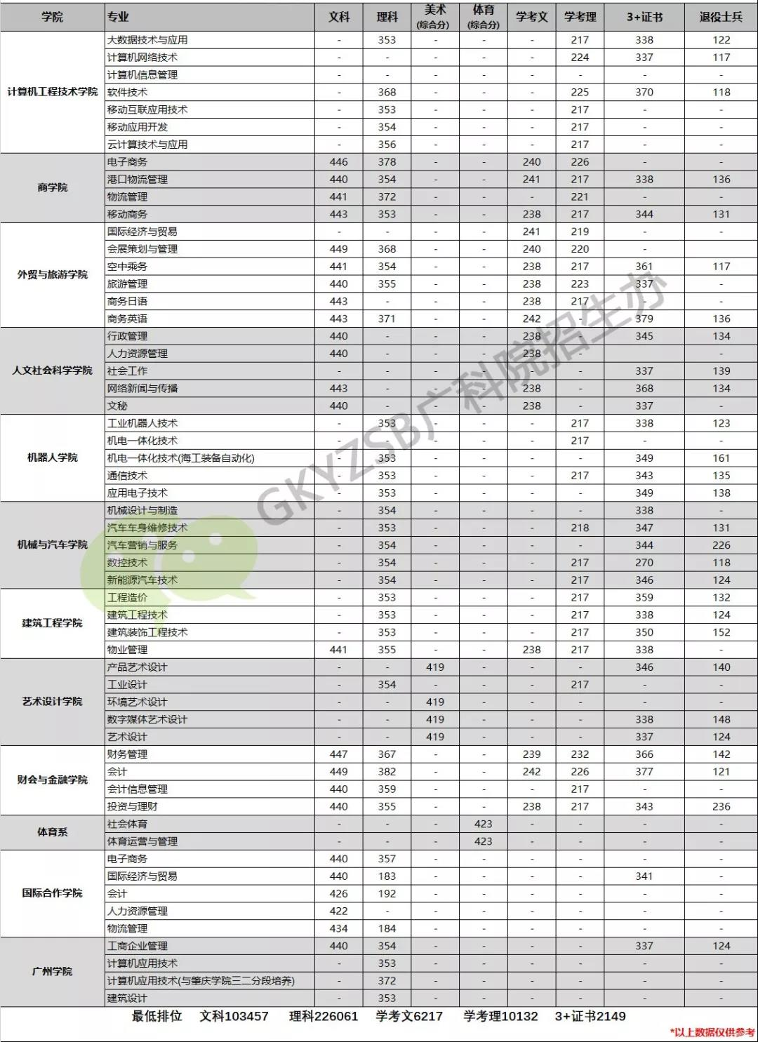 2020广东科学技术职业学院专科录取分数线（含历年录取分数线）