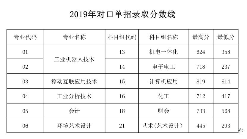 2020苏州健雄职业技术学院录取专科录取分数线（含历年录取分数线）