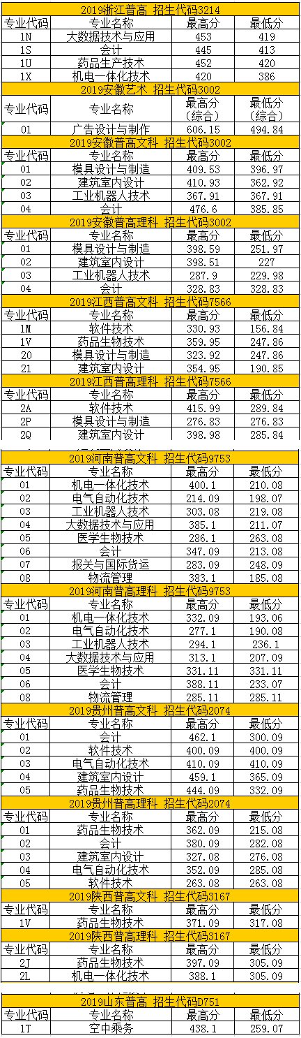 2020苏州健雄职业技术学院录取专科录取分数线（含历年录取分数线）