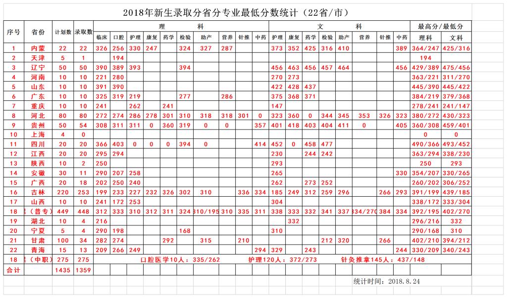 2020大庆医学高等专科学校录取专科录取分数线（含历年录取分数线）