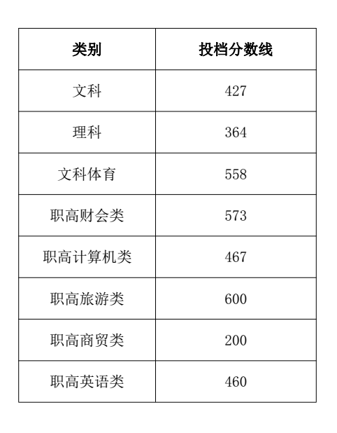 2020湖南商务职业技术学院录取专科录取分数线（含历年录取分数线）