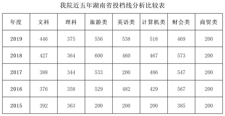 2020湖南商务职业技术学院录取专科录取分数线（含历年录取分数线）