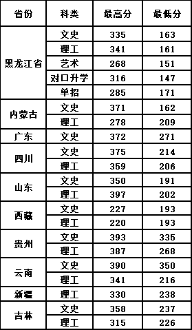 2020黑龙江民族职业学院录取专科录取分数线（含历年录取分数线）