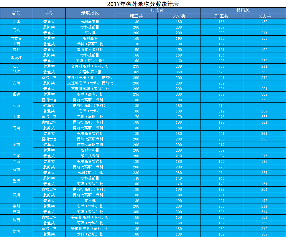 2020武汉船舶职业技术学院录取专科录取分数线（含历年录取分数线）