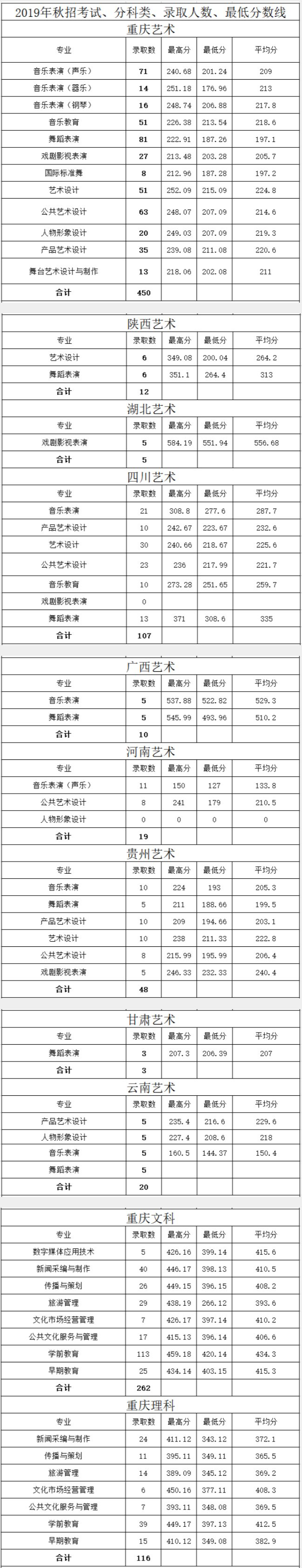 2020重庆文化艺术职业学院录取专科录取分数线（含历年录取分数线）