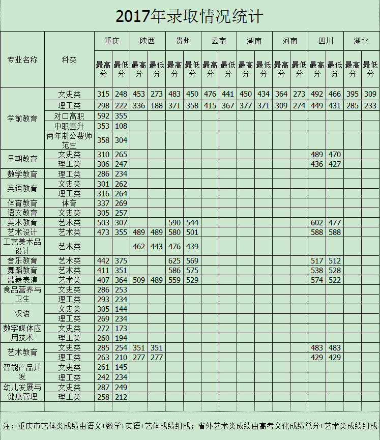 2020重庆幼儿师范高等专科学校录取专科录取分数线（含历年录取分数线）