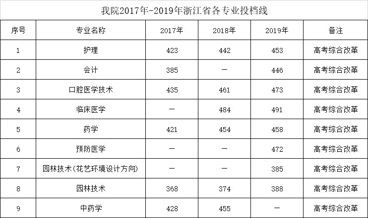 2020湖南环境生物职业技术学院录取专科录取分数线（含历年录取分数线）