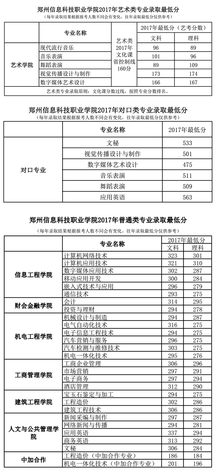 2020郑州信息科技职业学院录取专科录取分数线（含历年录取分数线）