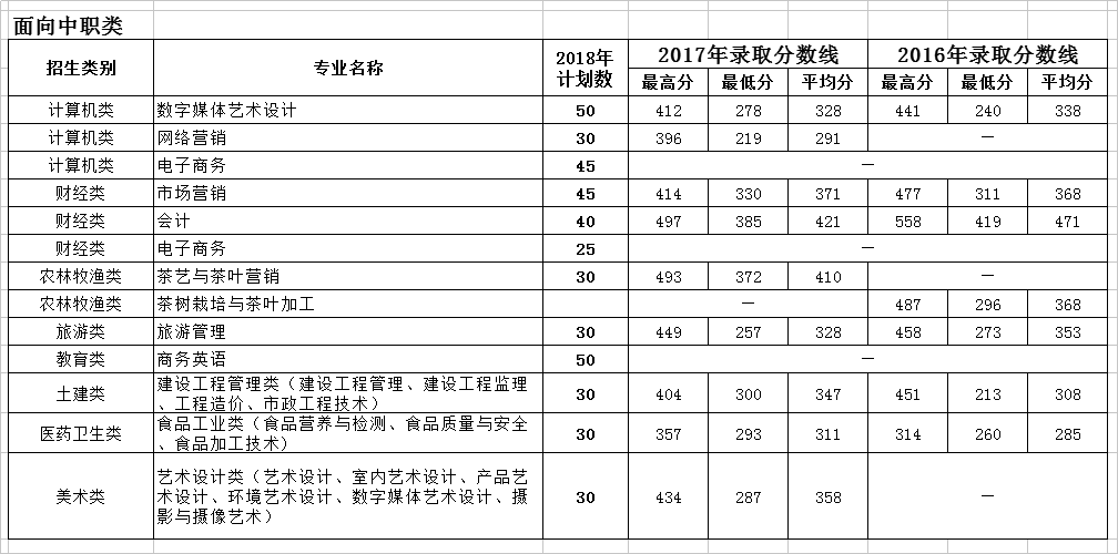 2020漳州科技职业学院专科录取分数线（含历年录取分数线）
