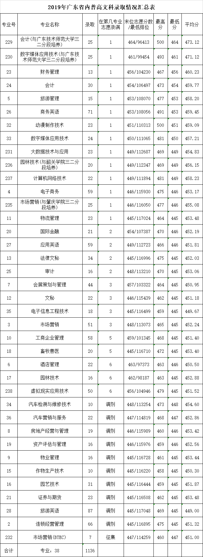 2020广东农工商职业技术学院专科录取分数线（含历年录取分数线）
