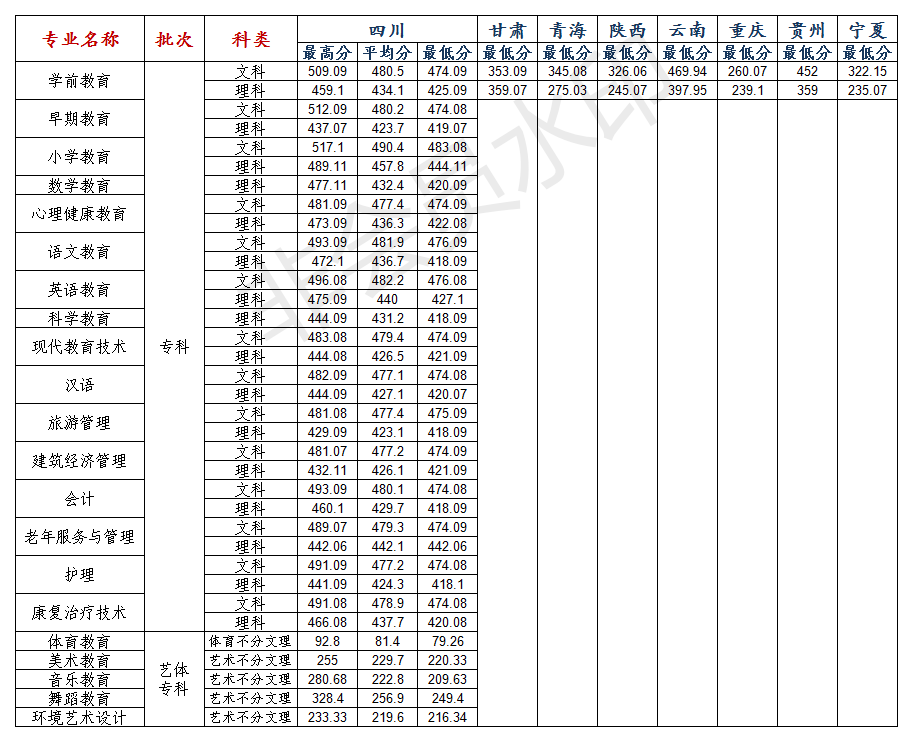 2020川北幼儿师范高等专科学校录取专科录取分数线（含历年录取分数线）