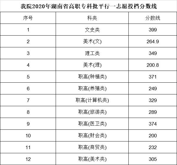 2020湖南环境生物职业技术学院录取分数线是多少