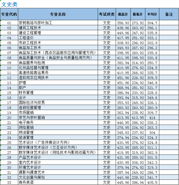 2020漳州科技职业学院专科录取分数线（含历年录取分数线）