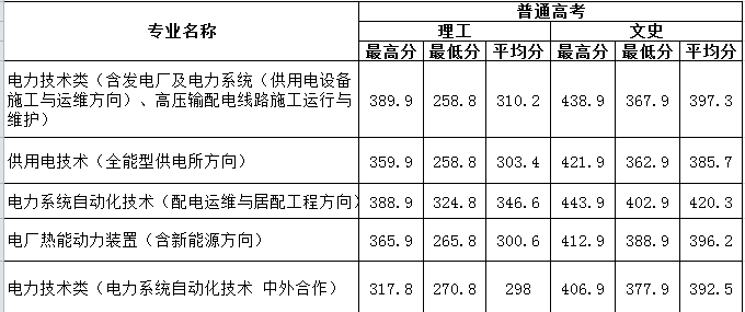 2020福建电力职业技术学院录取专科录取分数线（含历年录取分数线）