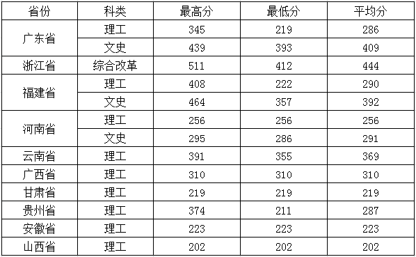 2020福建电力职业技术学院录取专科录取分数线（含历年录取分数线）