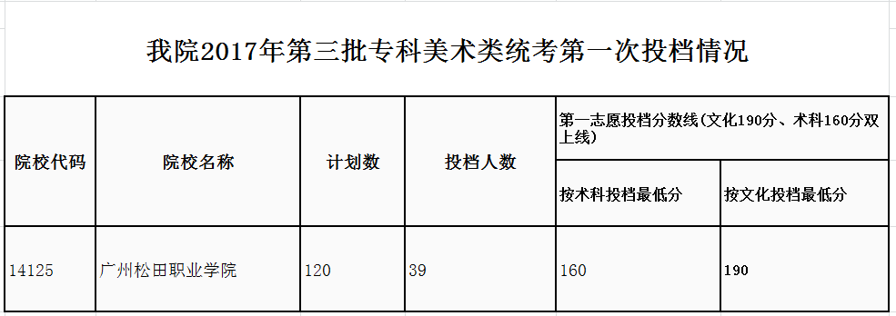 2020广州松田职业学院专科录取分数线（含历年录取分数线）