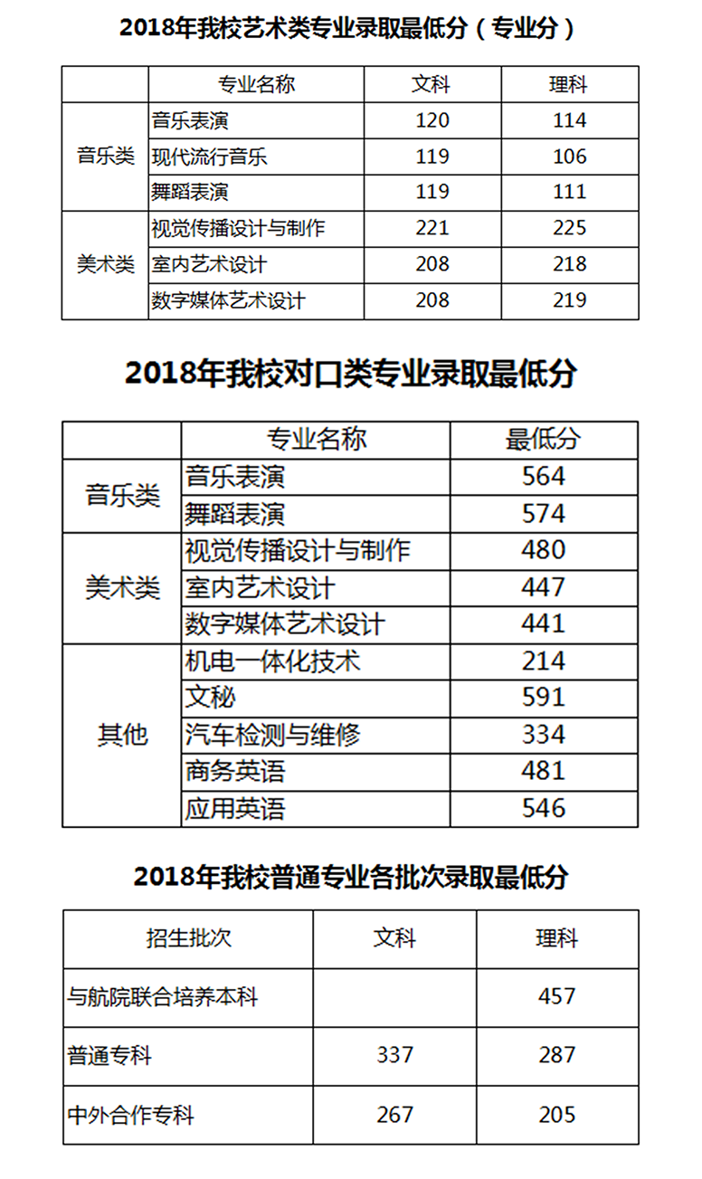 2020郑州信息科技职业学院录取专科录取分数线（含历年录取分数线）