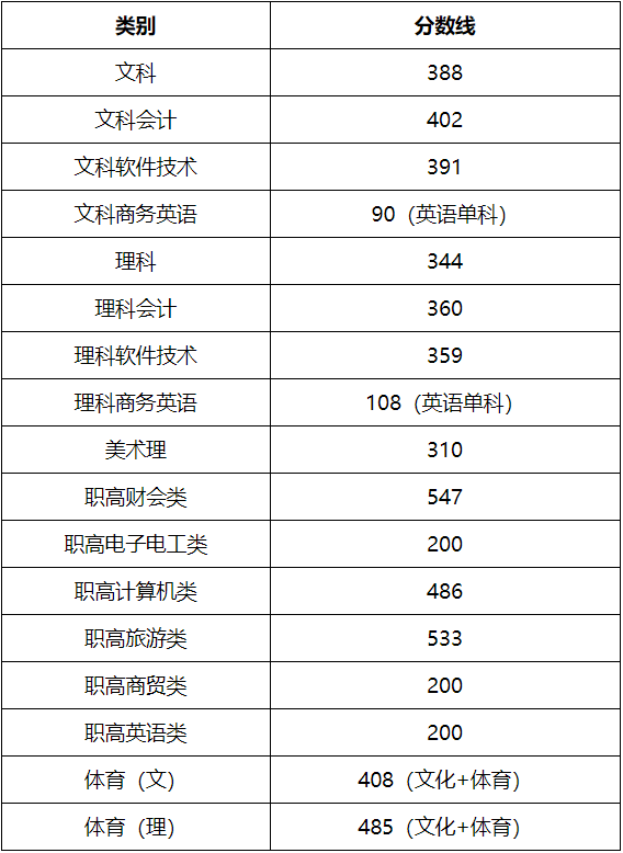 2020湖南商务职业技术学院录取专科录取分数线（含历年录取分数线）