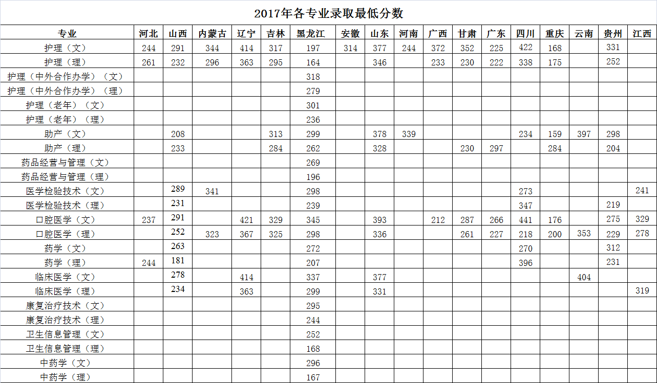 2020黑龙江护理高等专科学校录取专科录取分数线（含历年录取分数线）