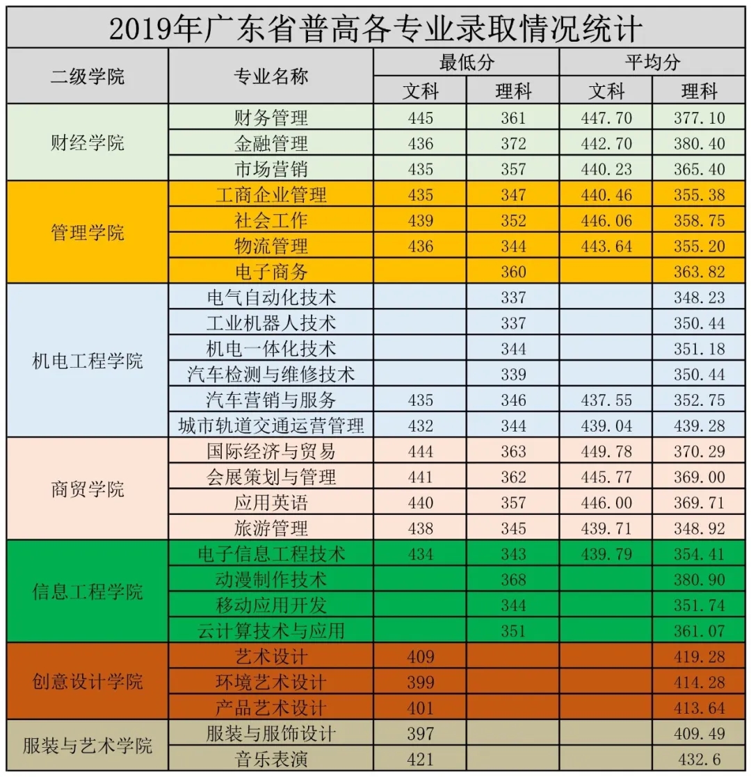 2020广州科技贸易职业学院专科录取分数线（含历年录取分数线）
