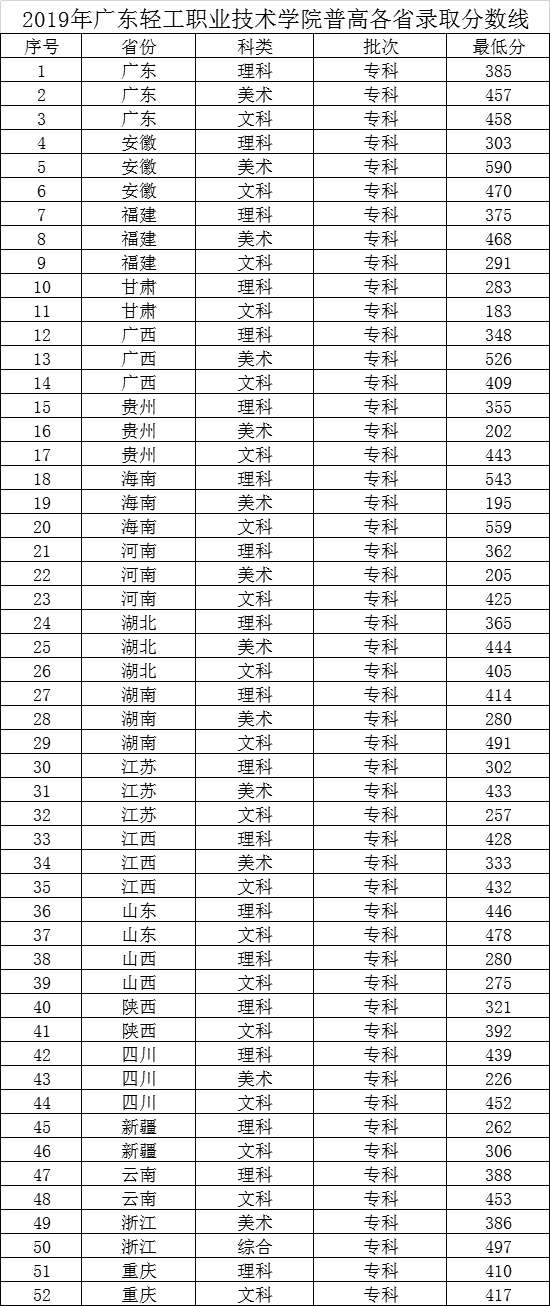 2020广东轻工职业技术学院录取专科录取分数线（含历年录取分数线）