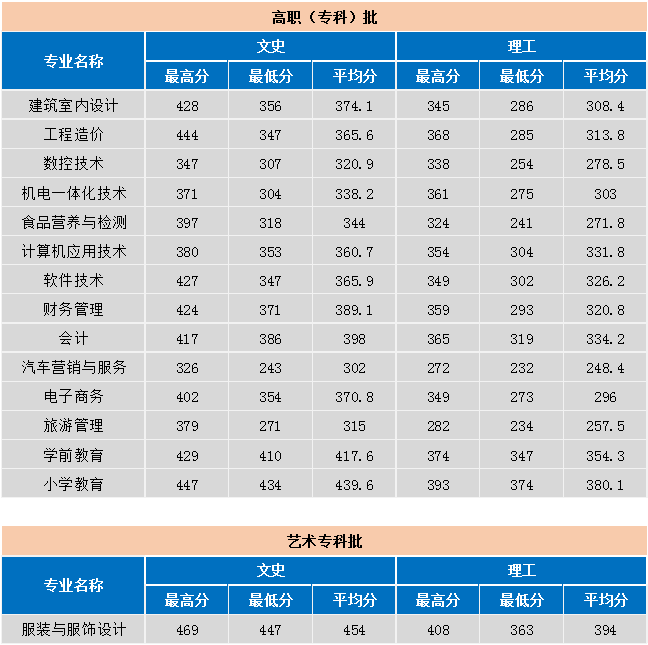 2020闽北职业技术学院录取专科录取分数线（含历年录取分数线）