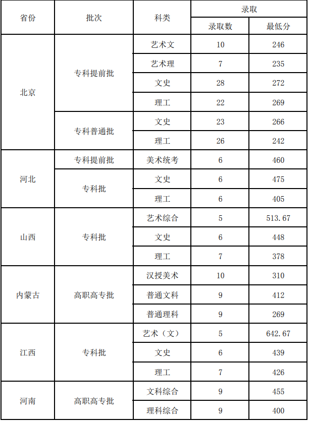 2020北京青年政治学院录取专科录取分数线（含历年录取分数线）