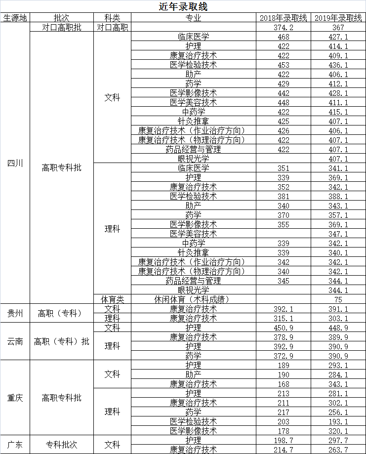 2020四川卫生康复职业学院录取专科录取分数线（含历年录取分数线）