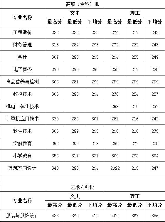 2020闽北职业技术学院录取专科录取分数线（含历年录取分数线）