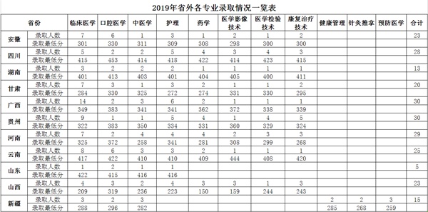 2020肇庆医学高等专科学校专科录取分数线（含历年录取分数线）