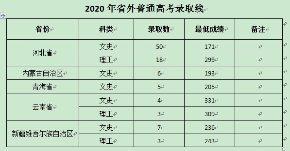 2020山西林业职业技术学院录取专科录取分数线（含历年录取分数线）