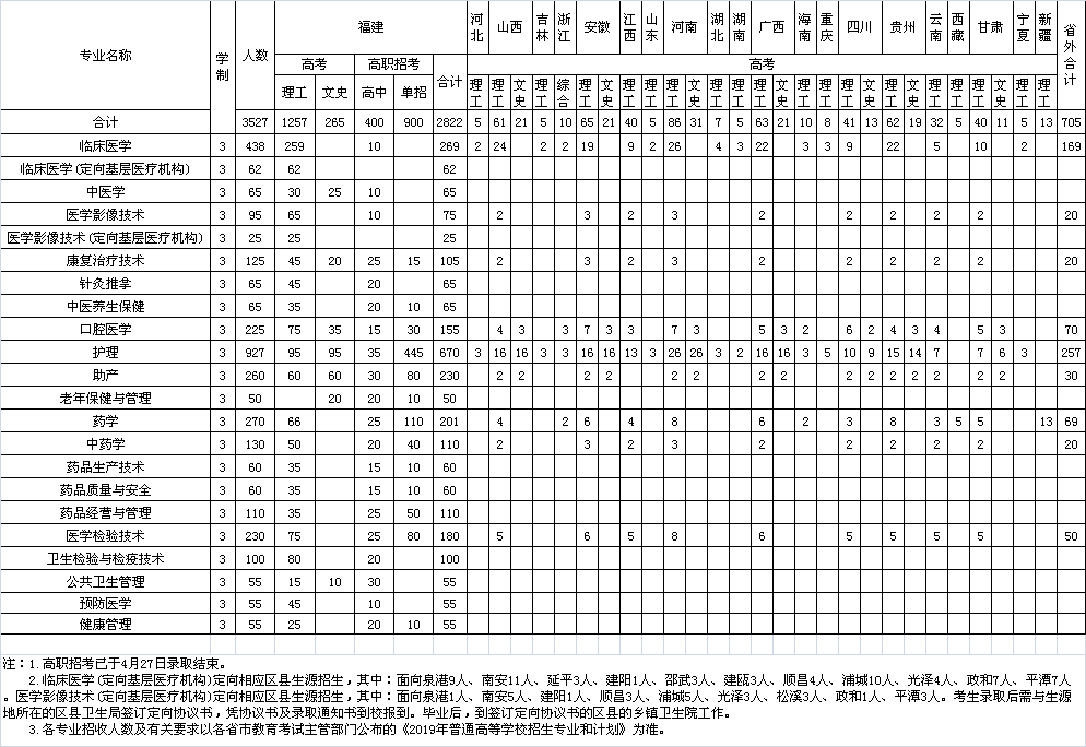 2020泉州医学高等专科学校录取专科录取分数线(含历年录取分数线) 2020泉州医学高等专科学校录取专科录取分数线(含历年录取分数线)