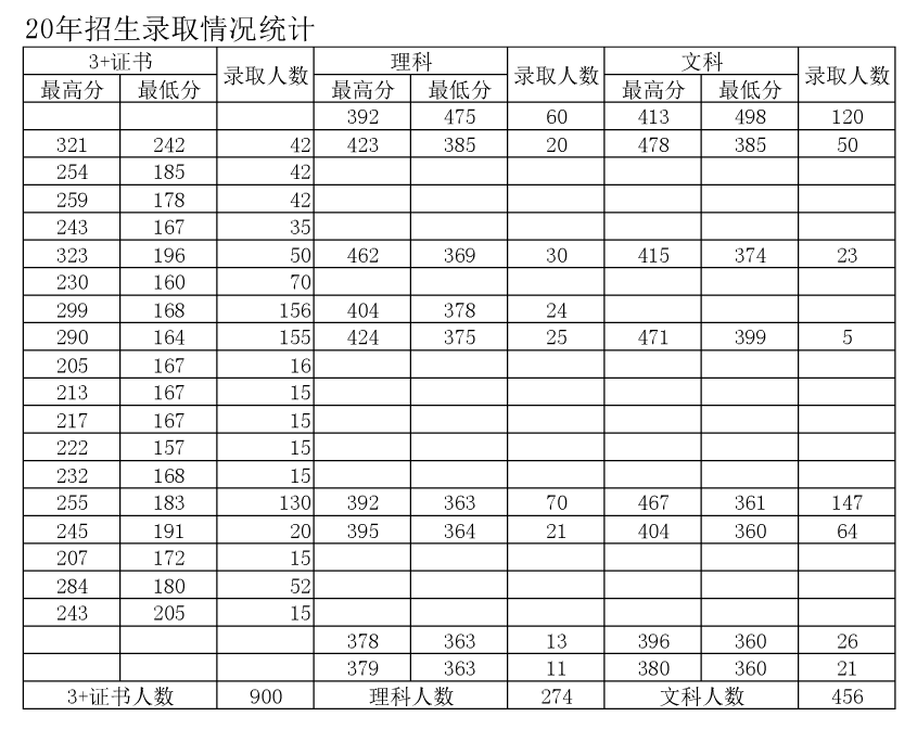 2020广东江门中医药职业学院专科录取分数线（含历年录取分数线）