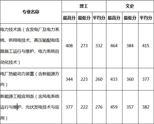 2020福建电力职业技术学院录取专科录取分数线（含历年录取分数线）