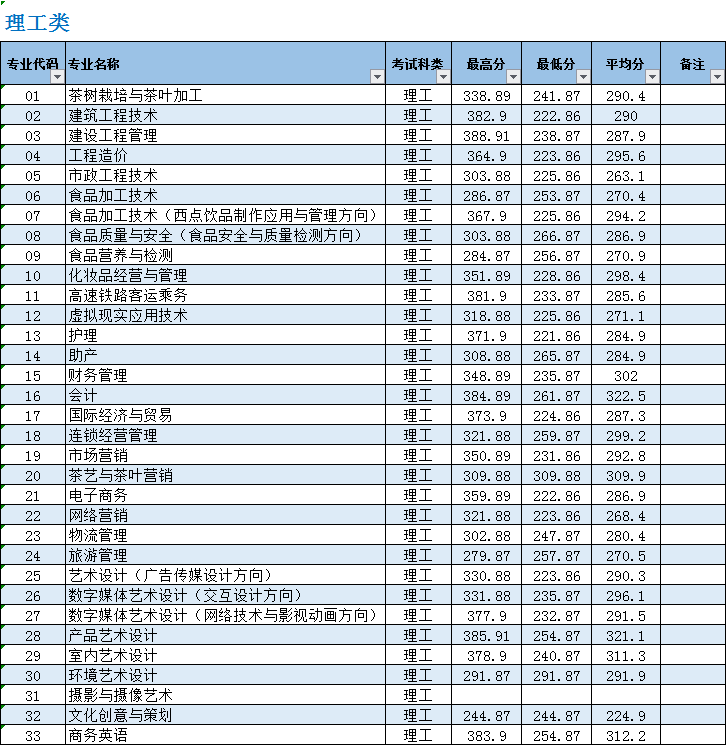 2020漳州科技职业学院专科录取分数线（含历年录取分数线）