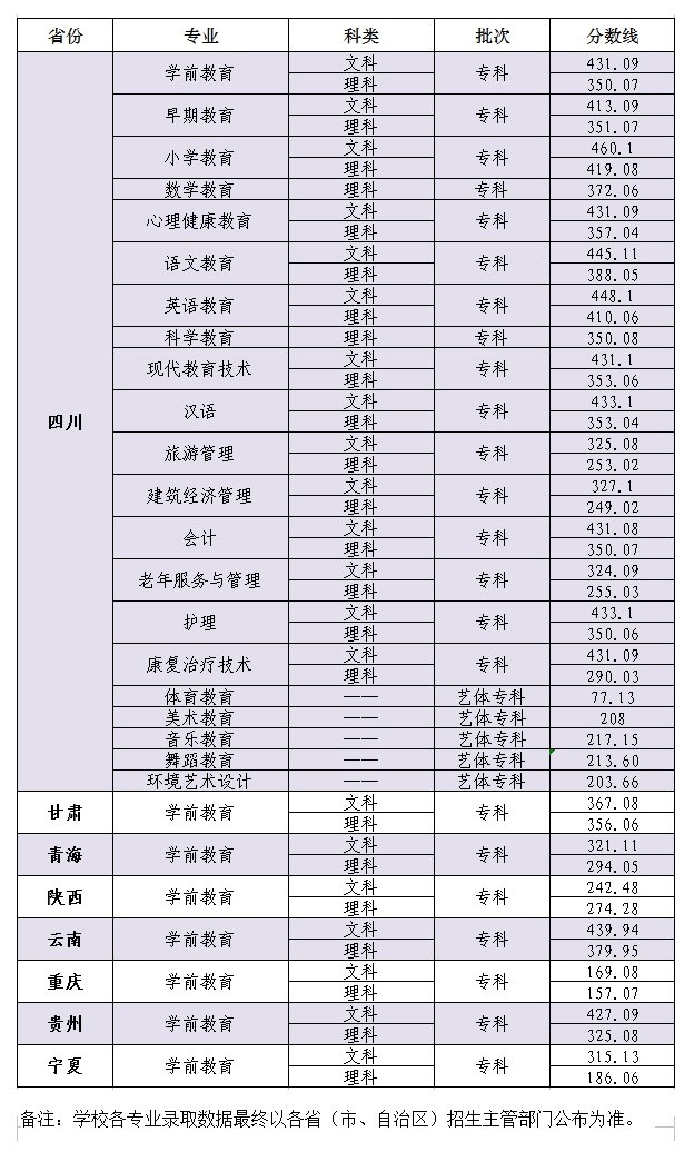 2020川北幼儿师范高等专科学校录取专科录取分数线（含历年录取分数线）