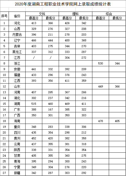 2020湖南工程职业技术学院录取专科录取分数线（含历年录取分数线）