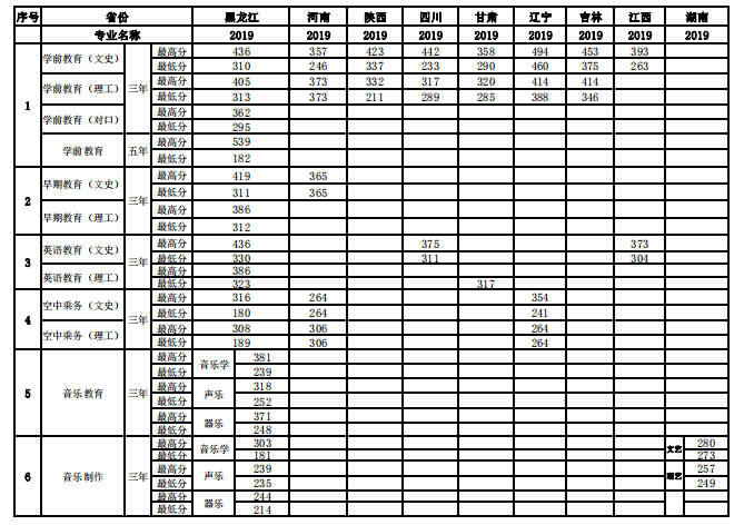 2020哈尔滨幼儿师范高等专科学校录取专科录取分数线（含历年录取分数线）