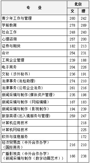 2020北京青年政治学院录取专科录取分数线（含历年录取分数线）