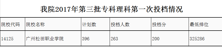 2020广州松田职业学院专科录取分数线（含历年录取分数线）